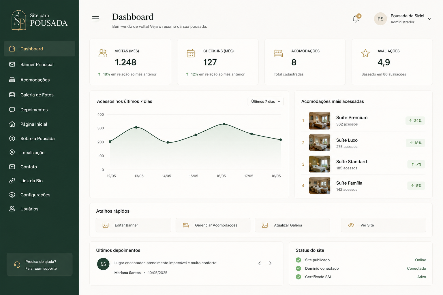 Painel administrativo do site para pousada — dashboard com visitas, reservas, acomodações e avaliações